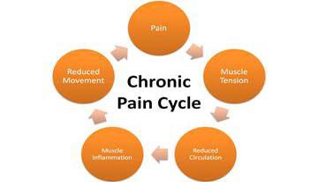 About Chronic Pain